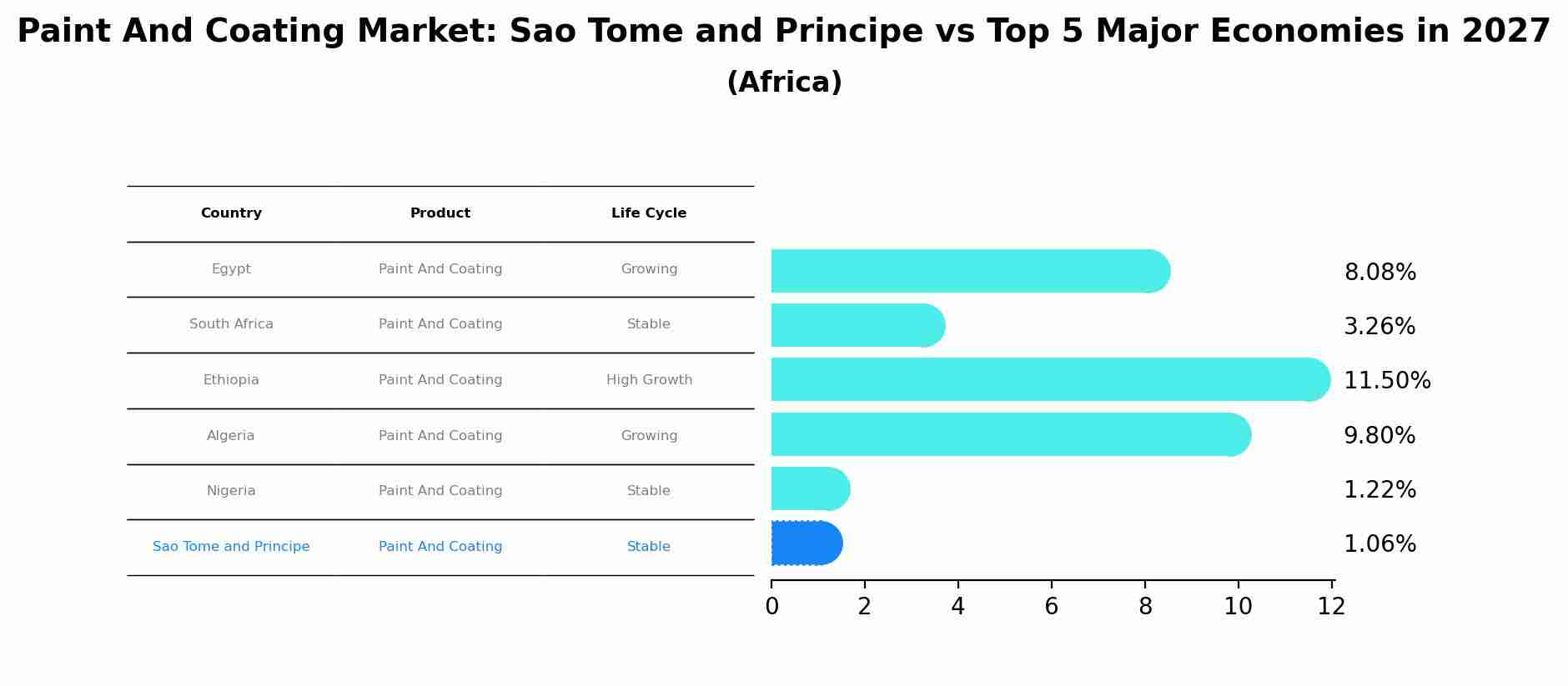 Paint And Coating Market: Sao Tome and Principe vs Top 5 Major Economies in 2027 (Africa)